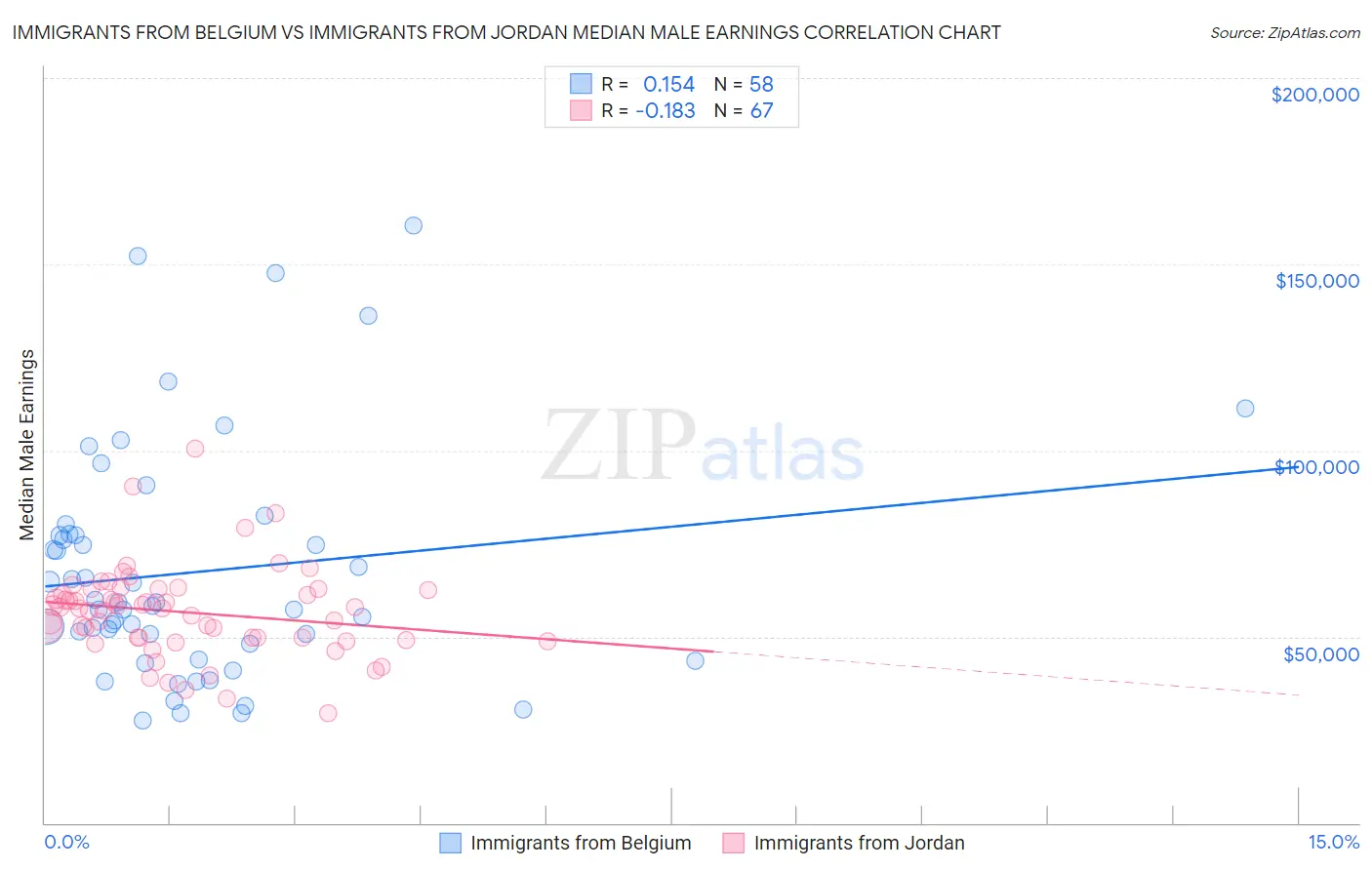 Immigrants from Belgium vs Immigrants from Jordan Median Male Earnings