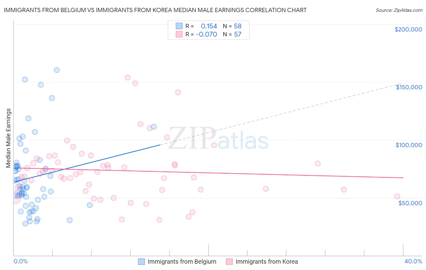 Immigrants from Belgium vs Immigrants from Korea Median Male Earnings