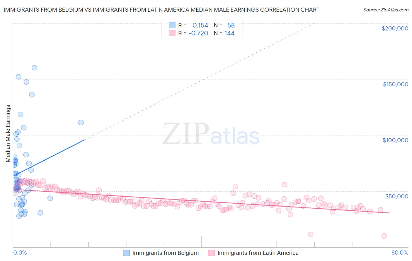 Immigrants from Belgium vs Immigrants from Latin America Median Male Earnings