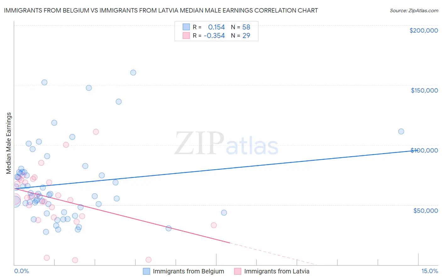 Immigrants from Belgium vs Immigrants from Latvia Median Male Earnings