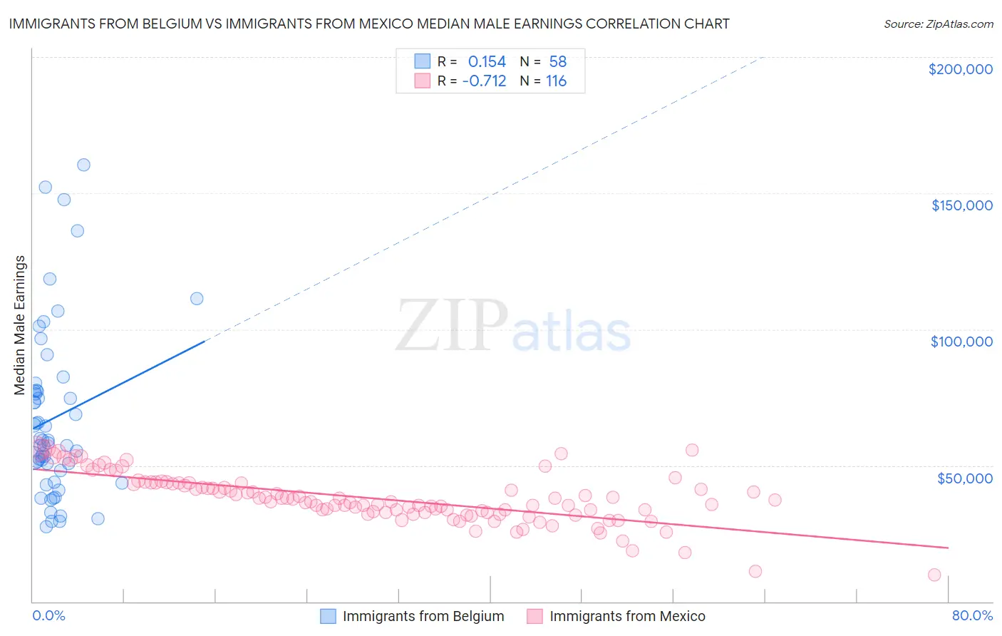 Immigrants from Belgium vs Immigrants from Mexico Median Male Earnings