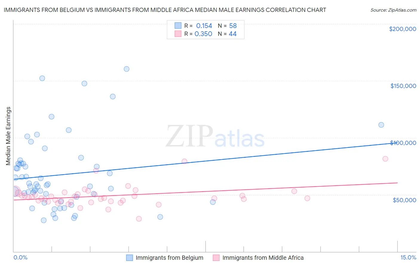 Immigrants from Belgium vs Immigrants from Middle Africa Median Male Earnings