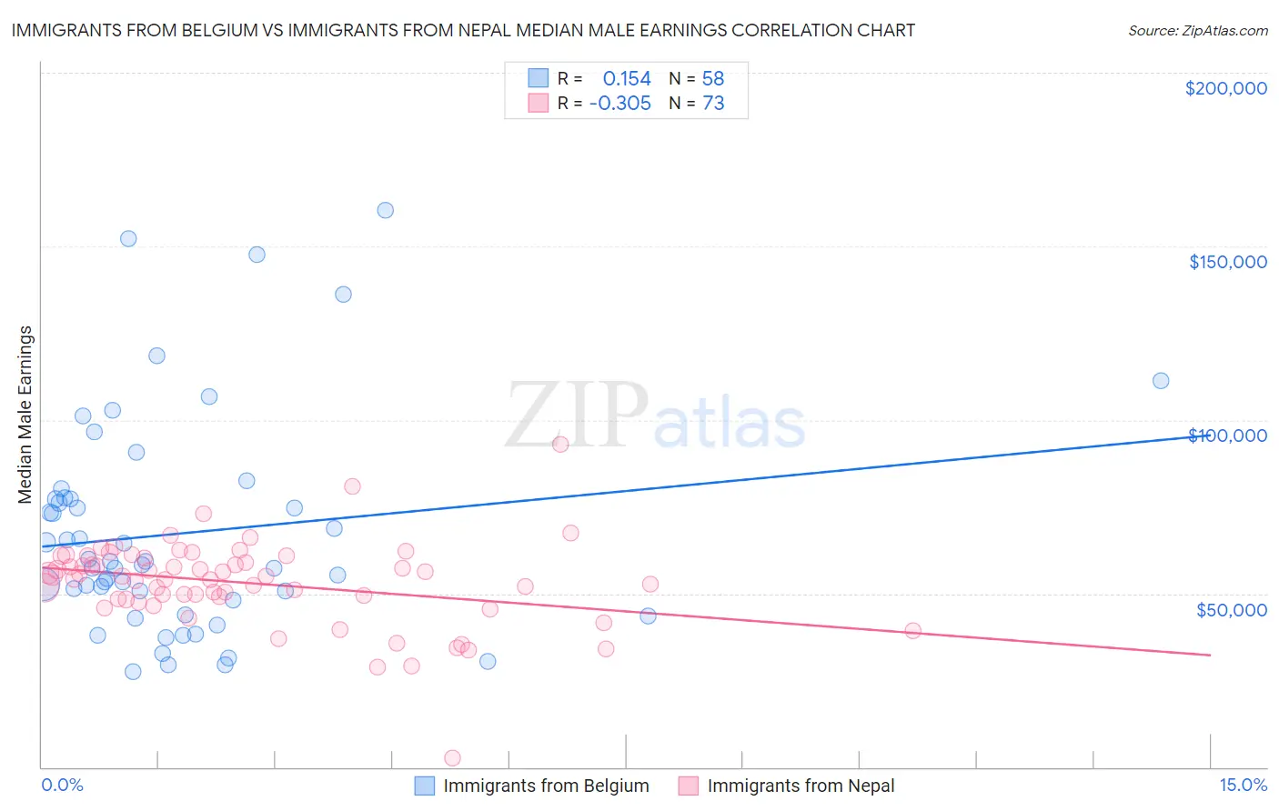 Immigrants from Belgium vs Immigrants from Nepal Median Male Earnings