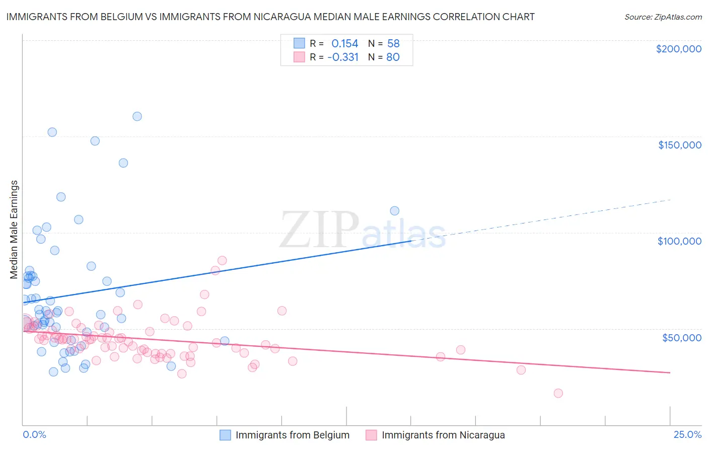 Immigrants from Belgium vs Immigrants from Nicaragua Median Male Earnings