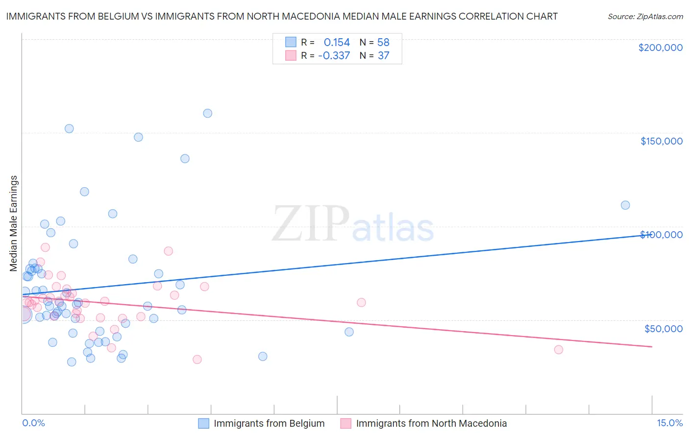 Immigrants from Belgium vs Immigrants from North Macedonia Median Male Earnings