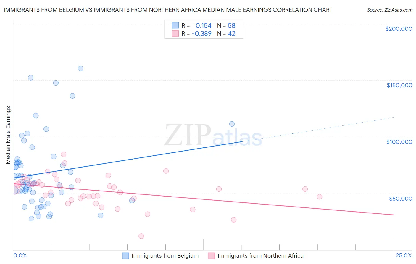 Immigrants from Belgium vs Immigrants from Northern Africa Median Male Earnings