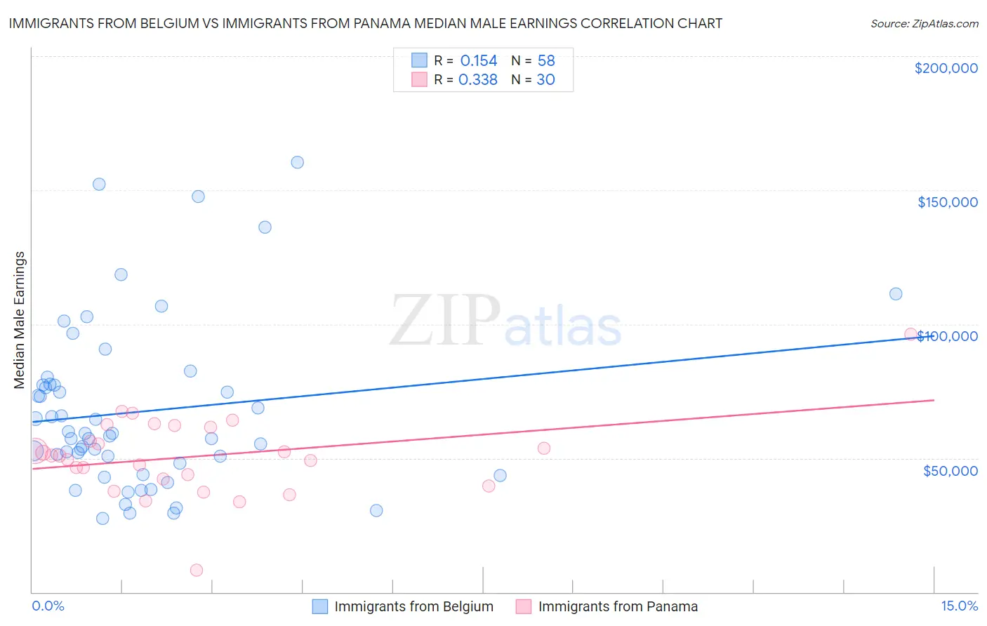 Immigrants from Belgium vs Immigrants from Panama Median Male Earnings