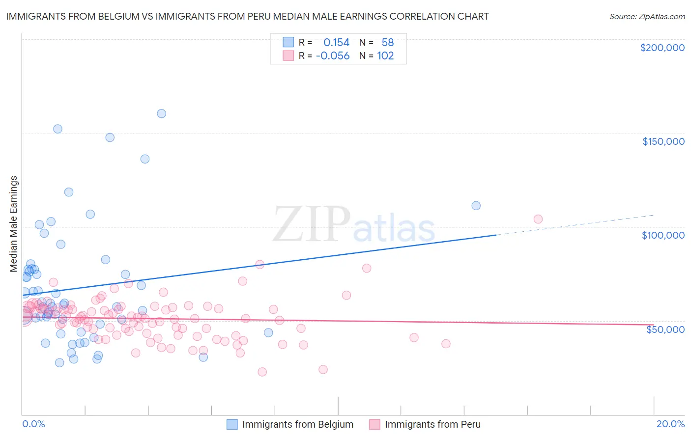 Immigrants from Belgium vs Immigrants from Peru Median Male Earnings