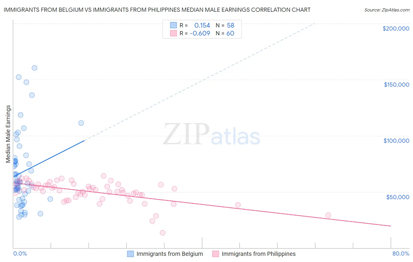 Immigrants from Belgium vs Immigrants from Philippines Median Male Earnings