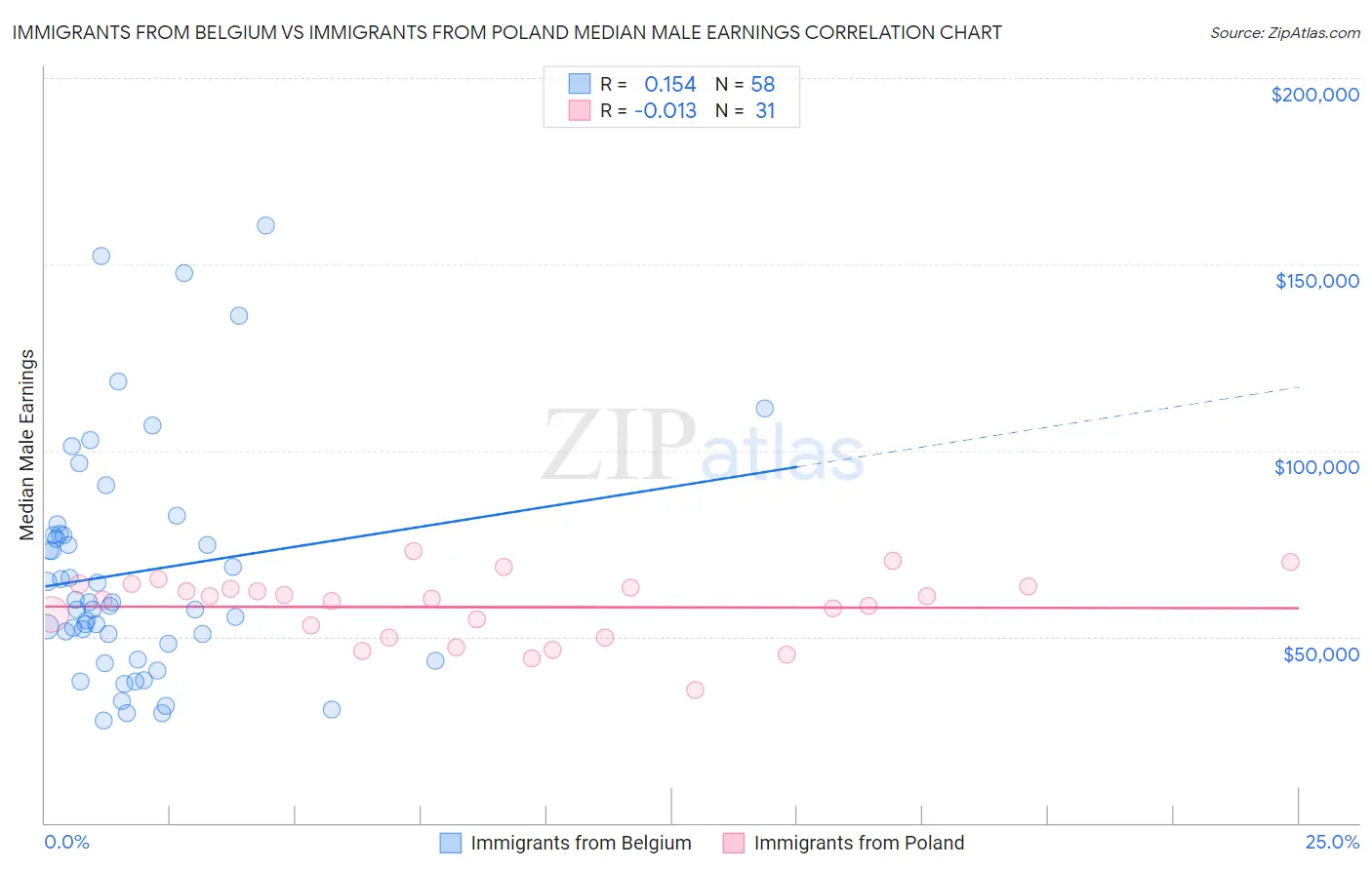 Immigrants from Belgium vs Immigrants from Poland Median Male Earnings