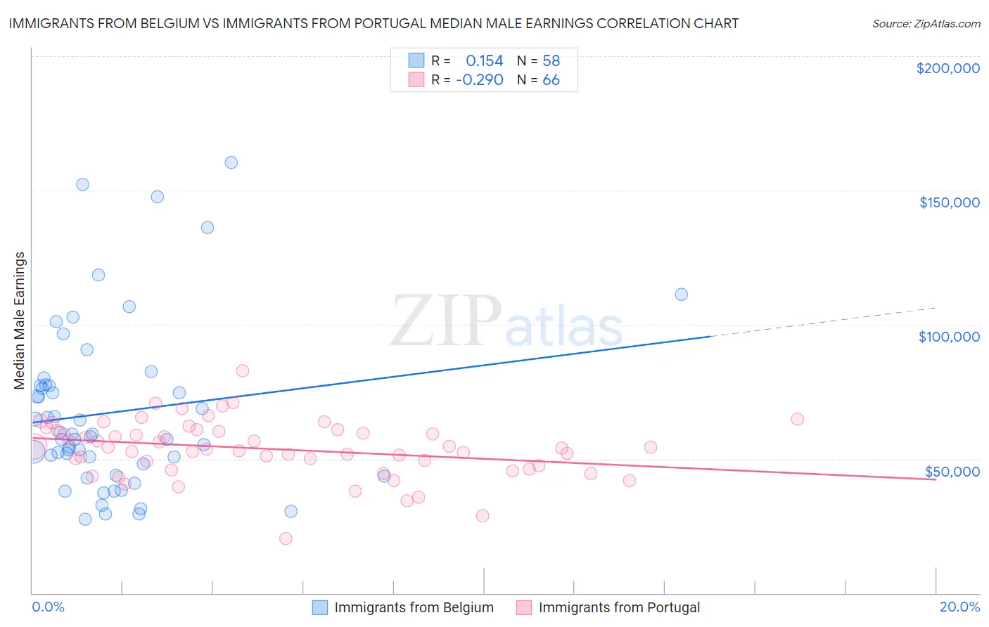 Immigrants from Belgium vs Immigrants from Portugal Median Male Earnings