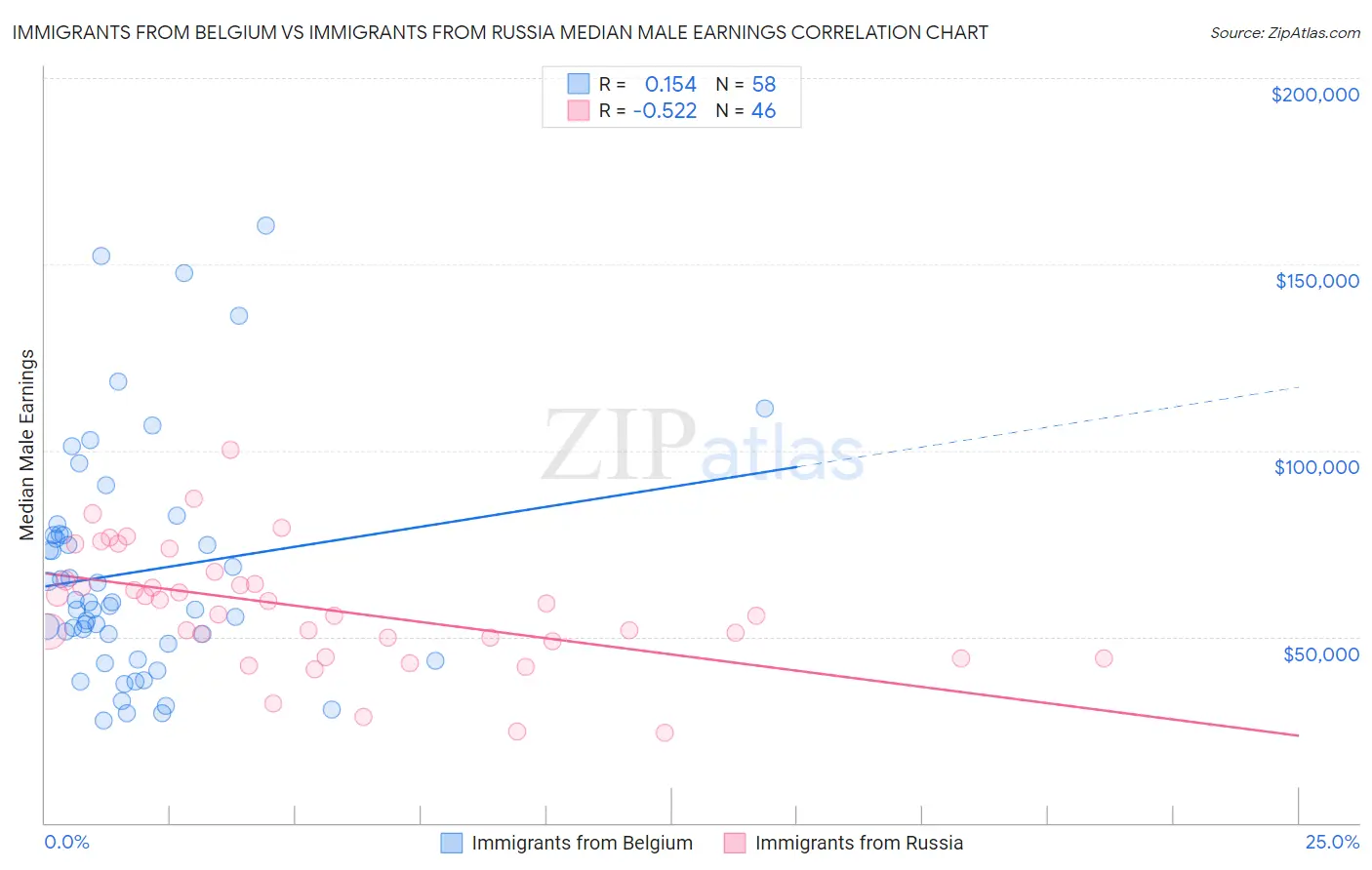 Immigrants from Belgium vs Immigrants from Russia Median Male Earnings