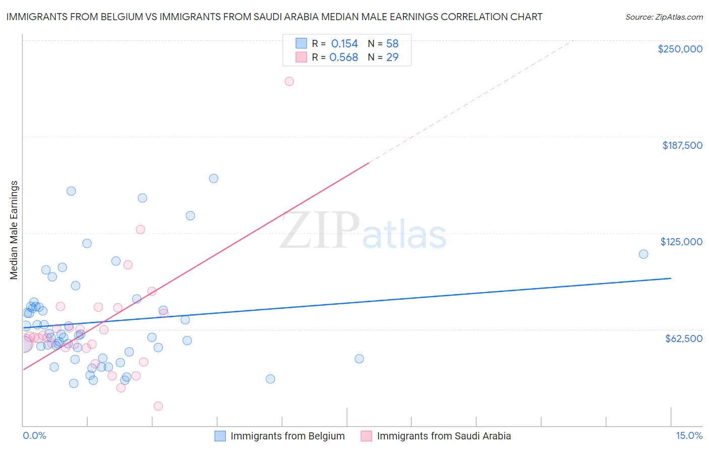 Immigrants from Belgium vs Immigrants from Saudi Arabia Median Male Earnings