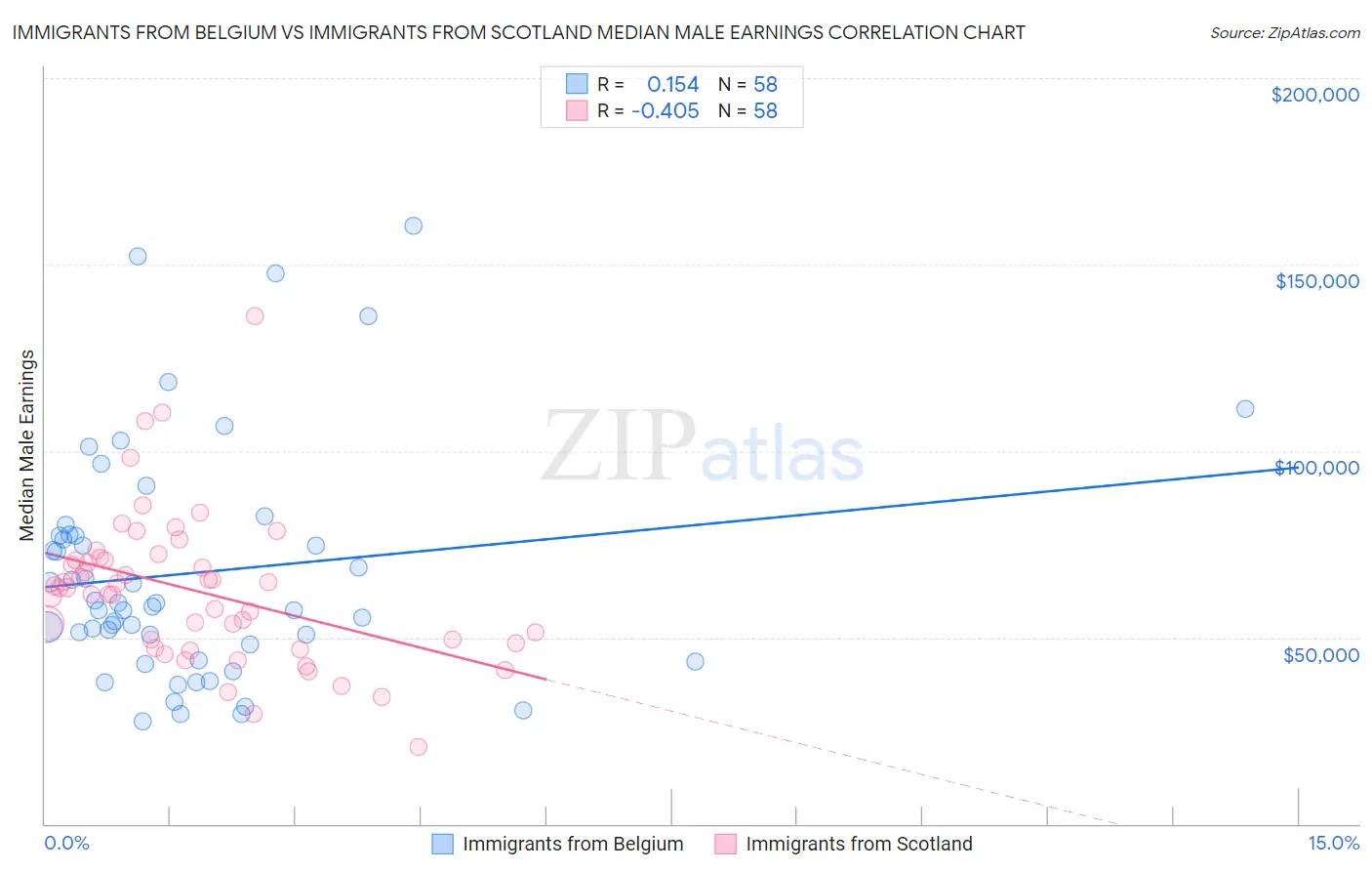 Immigrants from Belgium vs Immigrants from Scotland Median Male Earnings