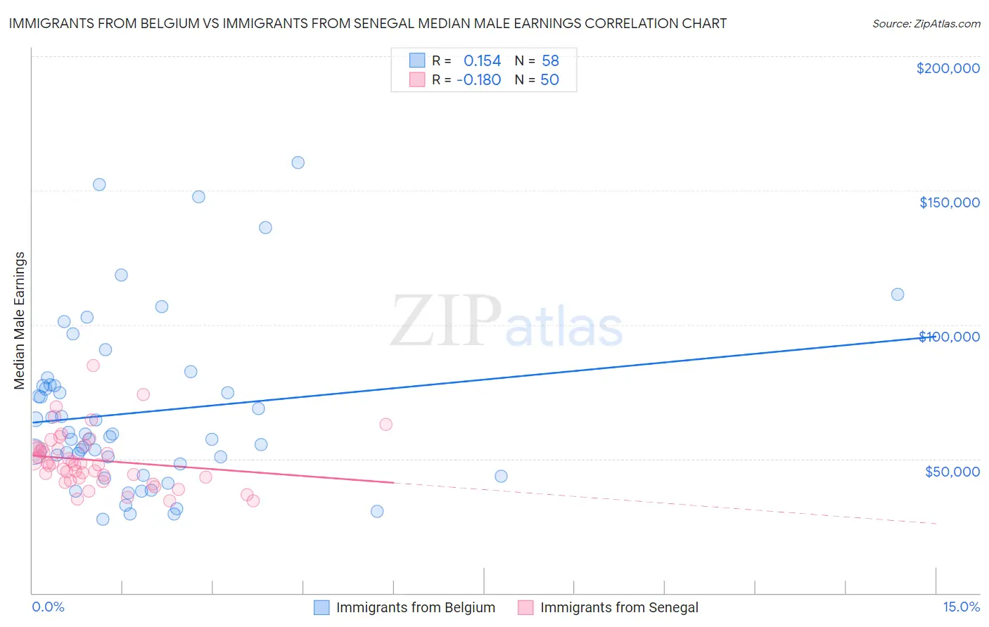 Immigrants from Belgium vs Immigrants from Senegal Median Male Earnings