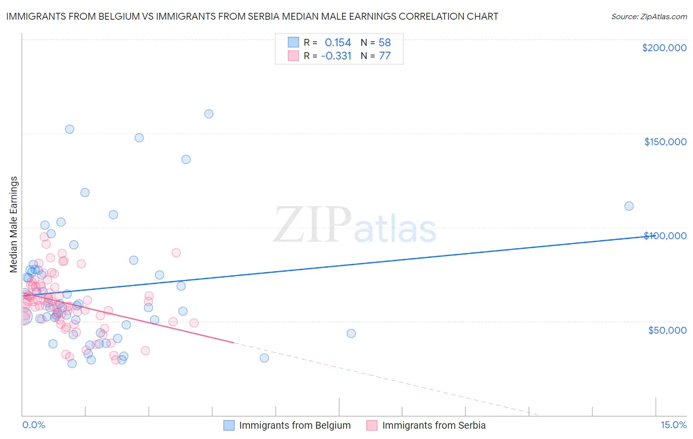 Immigrants from Belgium vs Immigrants from Serbia Median Male Earnings