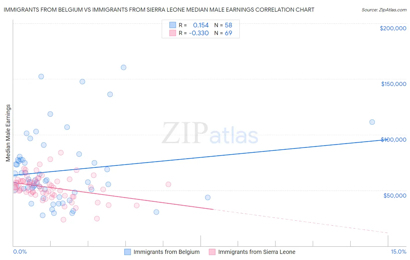 Immigrants from Belgium vs Immigrants from Sierra Leone Median Male Earnings