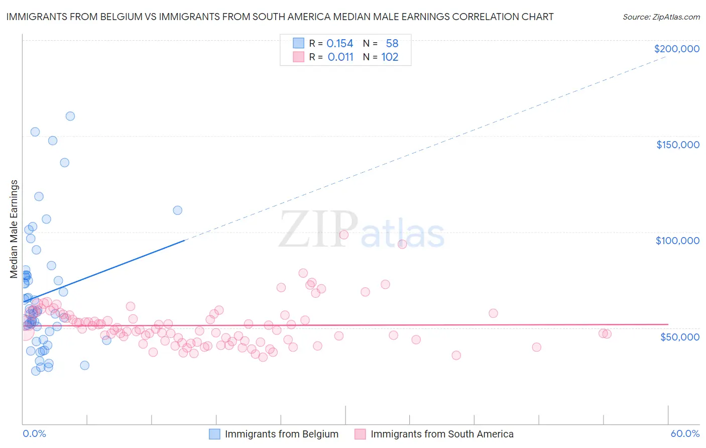 Immigrants from Belgium vs Immigrants from South America Median Male Earnings