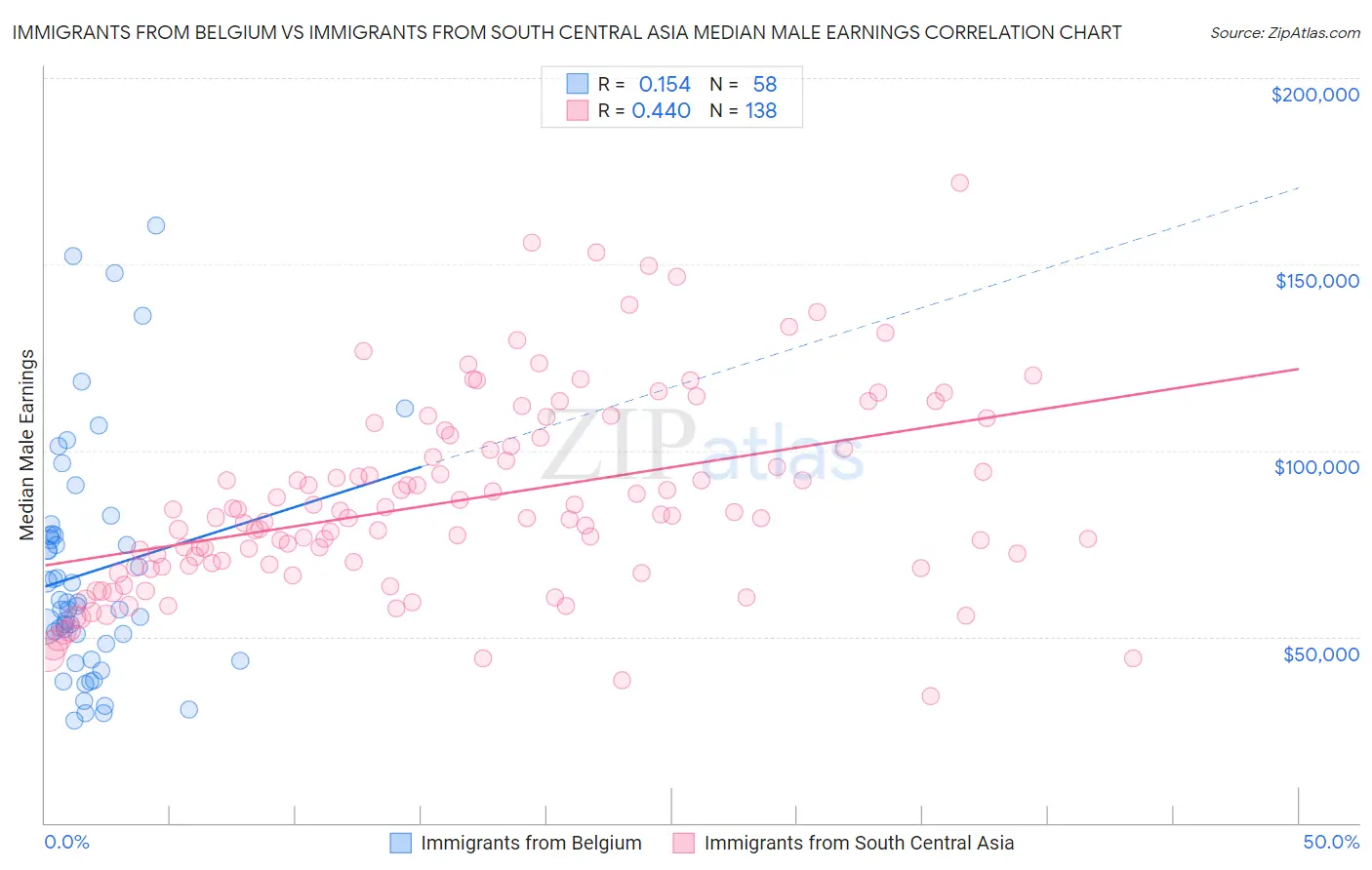 Immigrants from Belgium vs Immigrants from South Central Asia Median Male Earnings