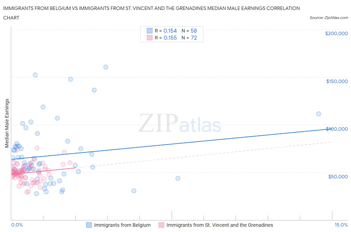 Immigrants from Belgium vs Immigrants from St. Vincent and the Grenadines Median Male Earnings
