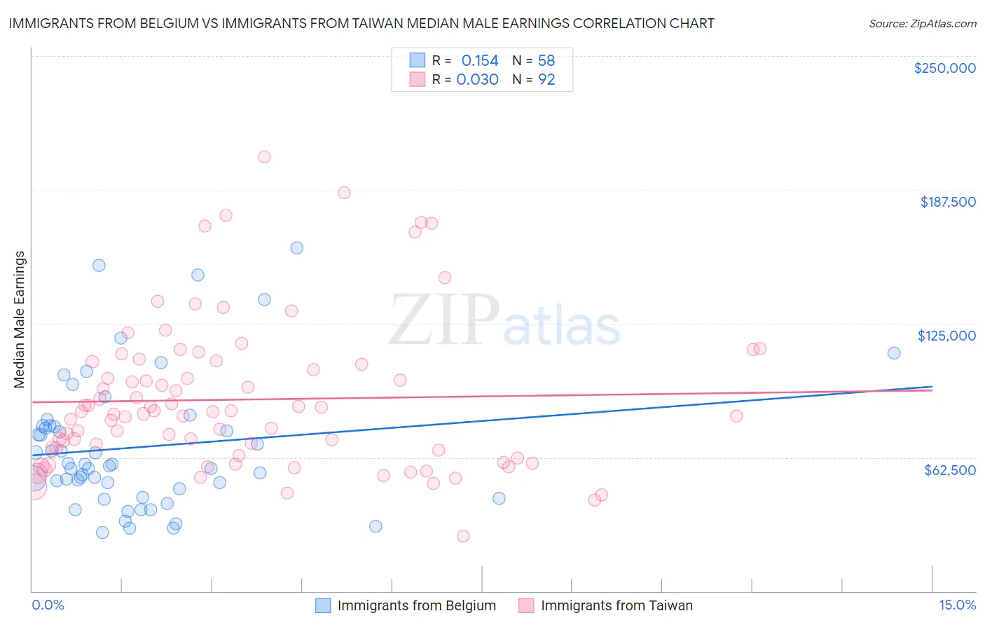 Immigrants from Belgium vs Immigrants from Taiwan Median Male Earnings