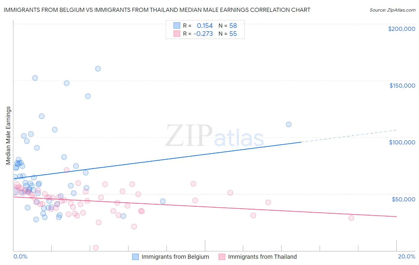 Immigrants from Belgium vs Immigrants from Thailand Median Male Earnings