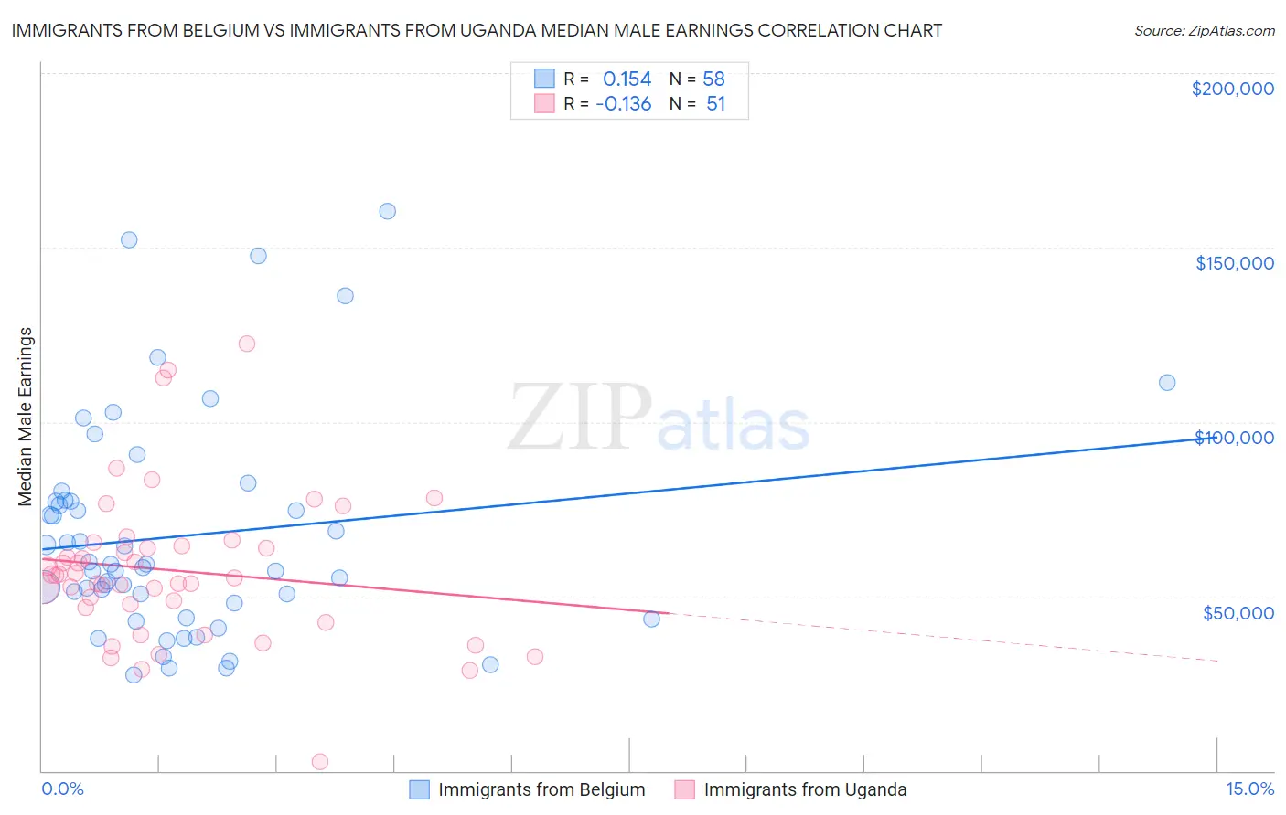 Immigrants from Belgium vs Immigrants from Uganda Median Male Earnings