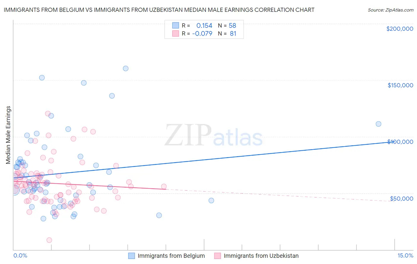 Immigrants from Belgium vs Immigrants from Uzbekistan Median Male Earnings