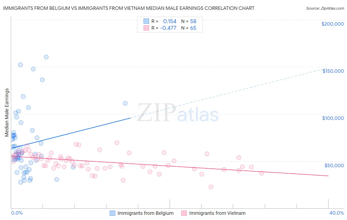 Immigrants from Belgium vs Immigrants from Vietnam Median Male Earnings