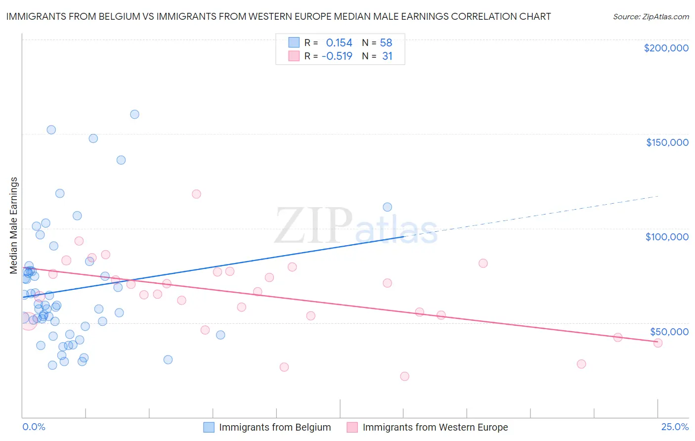 Immigrants from Belgium vs Immigrants from Western Europe Median Male Earnings