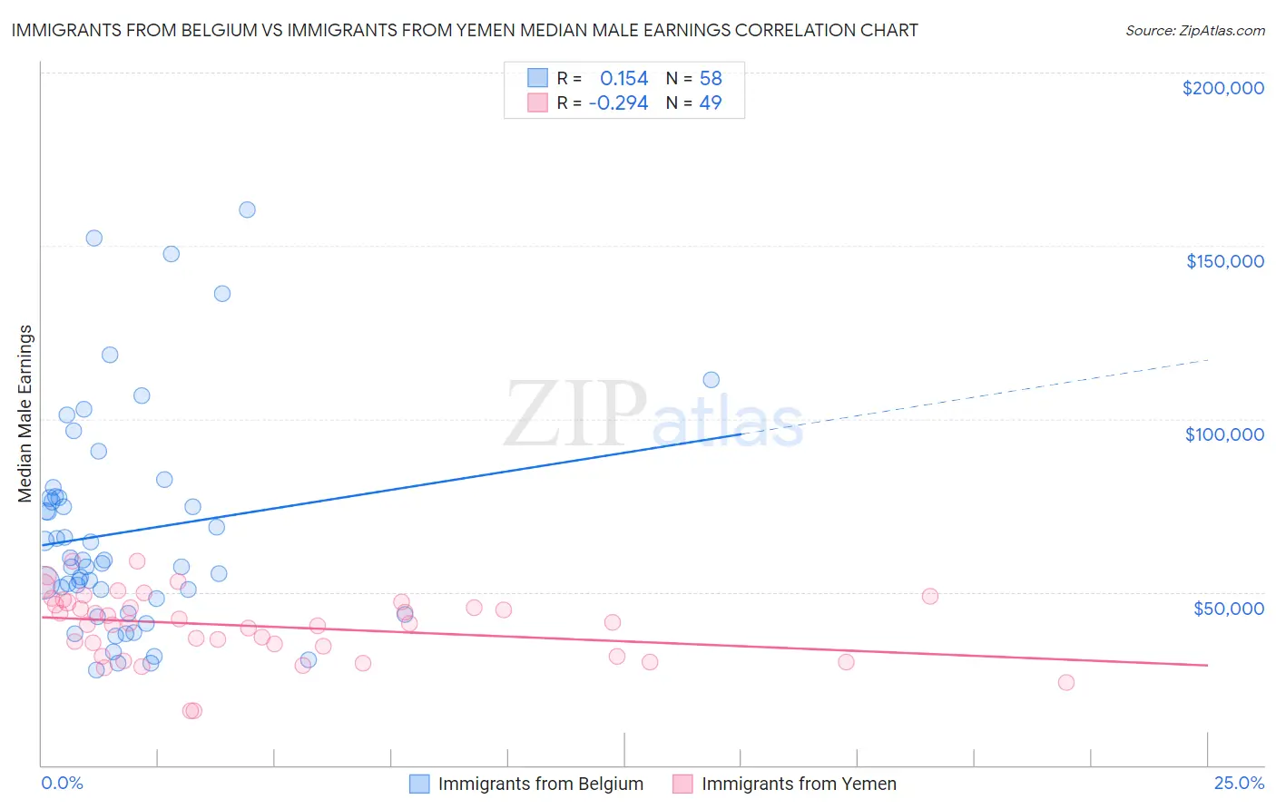 Immigrants from Belgium vs Immigrants from Yemen Median Male Earnings