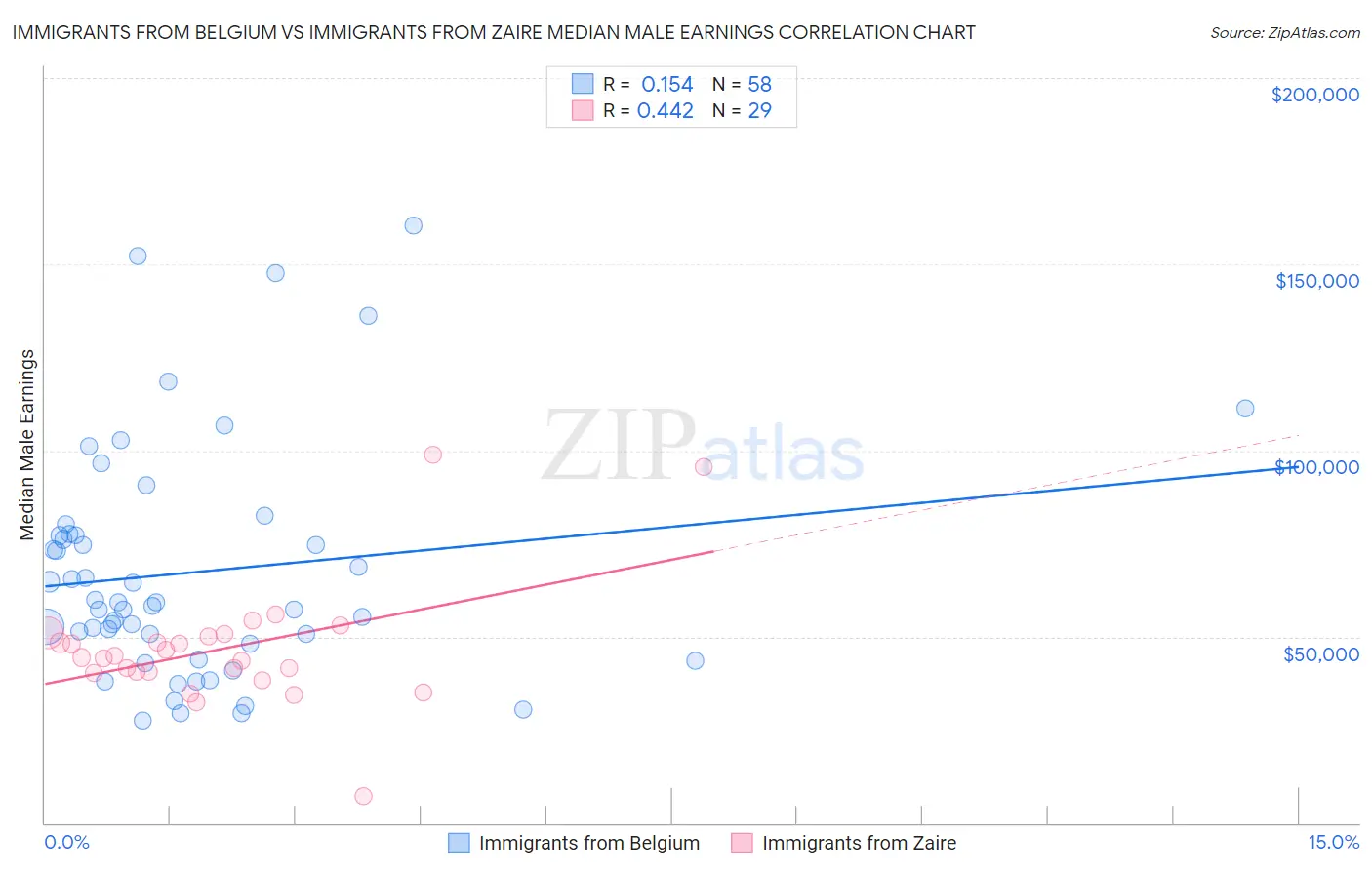 Immigrants from Belgium vs Immigrants from Zaire Median Male Earnings