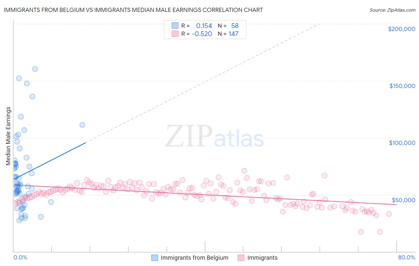 Immigrants from Belgium vs Immigrants Median Male Earnings