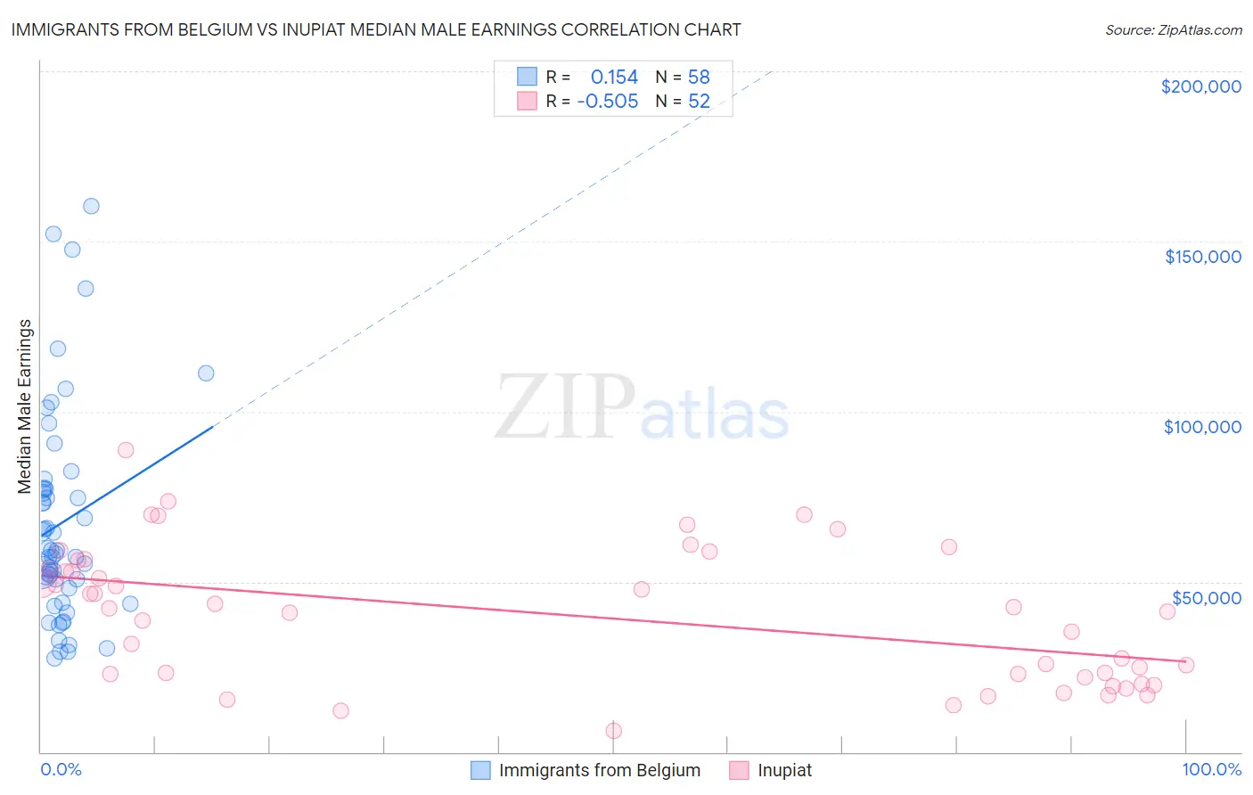 Immigrants from Belgium vs Inupiat Median Male Earnings