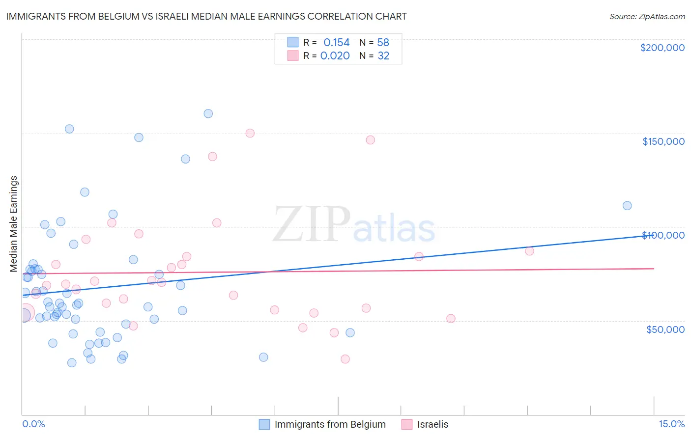 Immigrants from Belgium vs Israeli Median Male Earnings