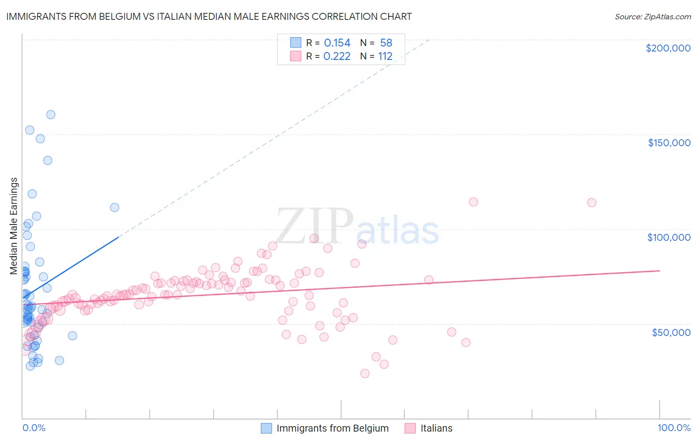 Immigrants from Belgium vs Italian Median Male Earnings