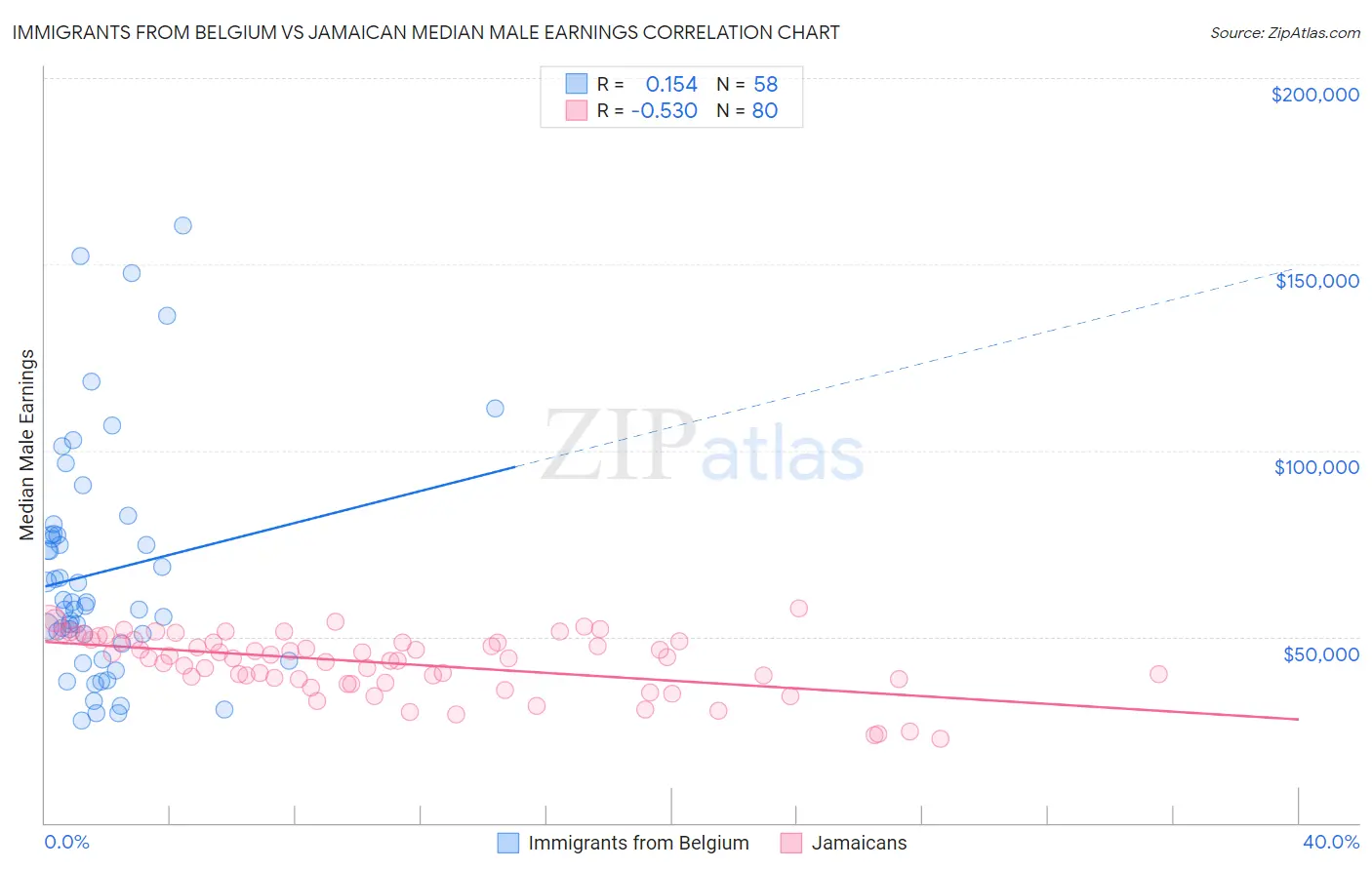 Immigrants from Belgium vs Jamaican Median Male Earnings