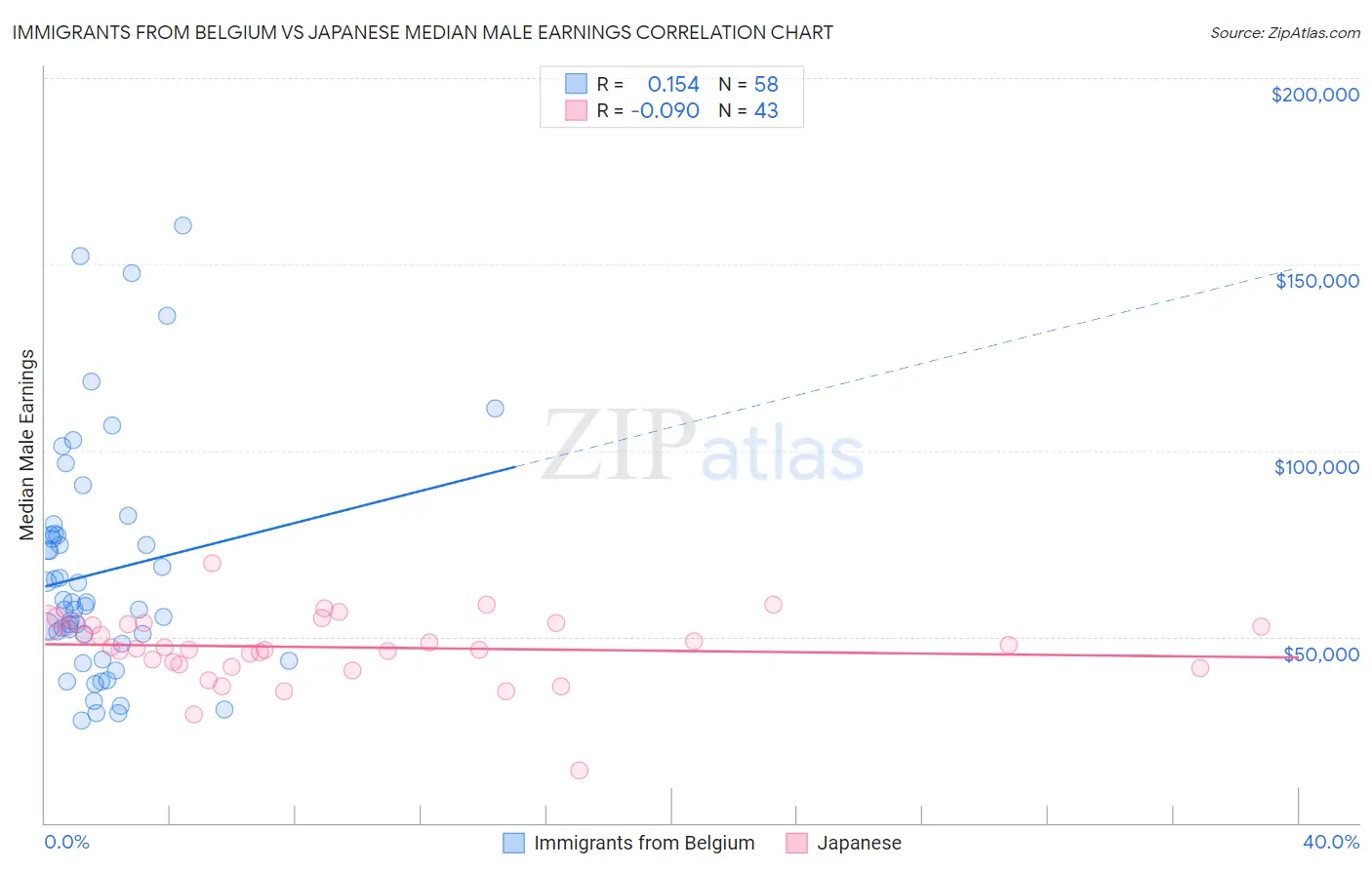 Immigrants from Belgium vs Japanese Median Male Earnings