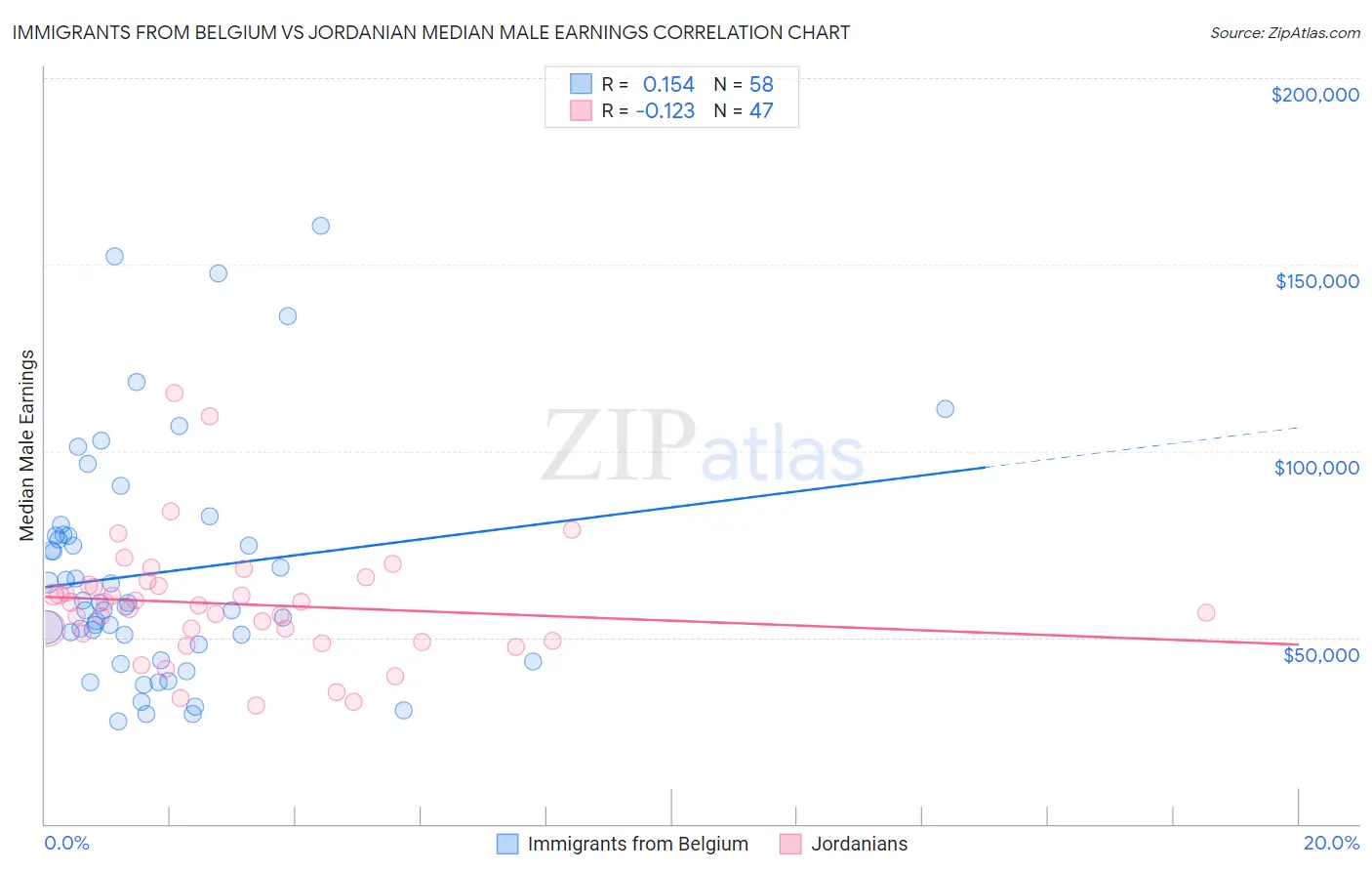 Immigrants from Belgium vs Jordanian Median Male Earnings