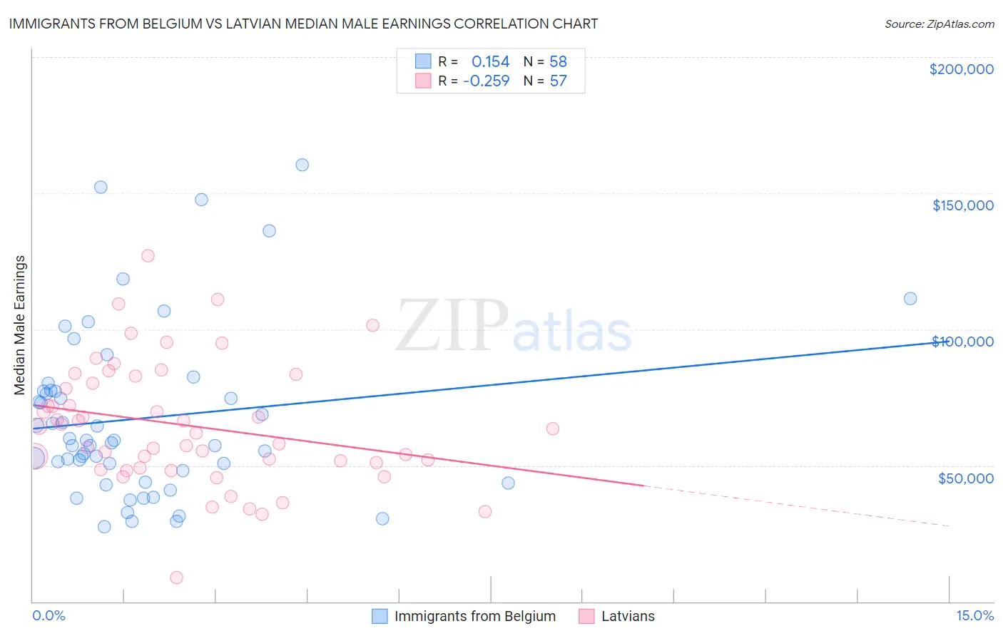 Immigrants from Belgium vs Latvian Median Male Earnings