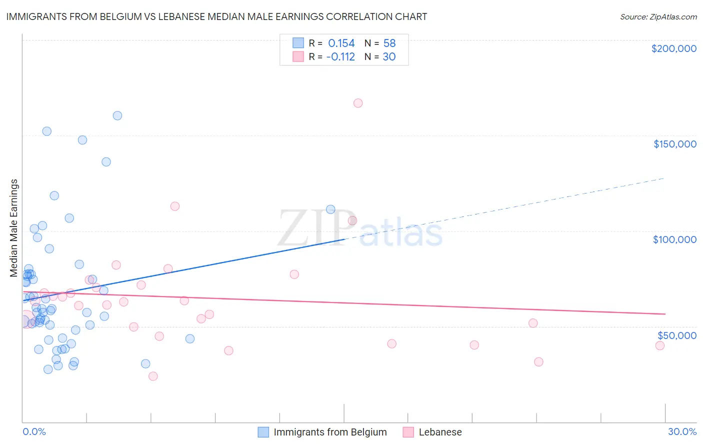 Immigrants from Belgium vs Lebanese Median Male Earnings