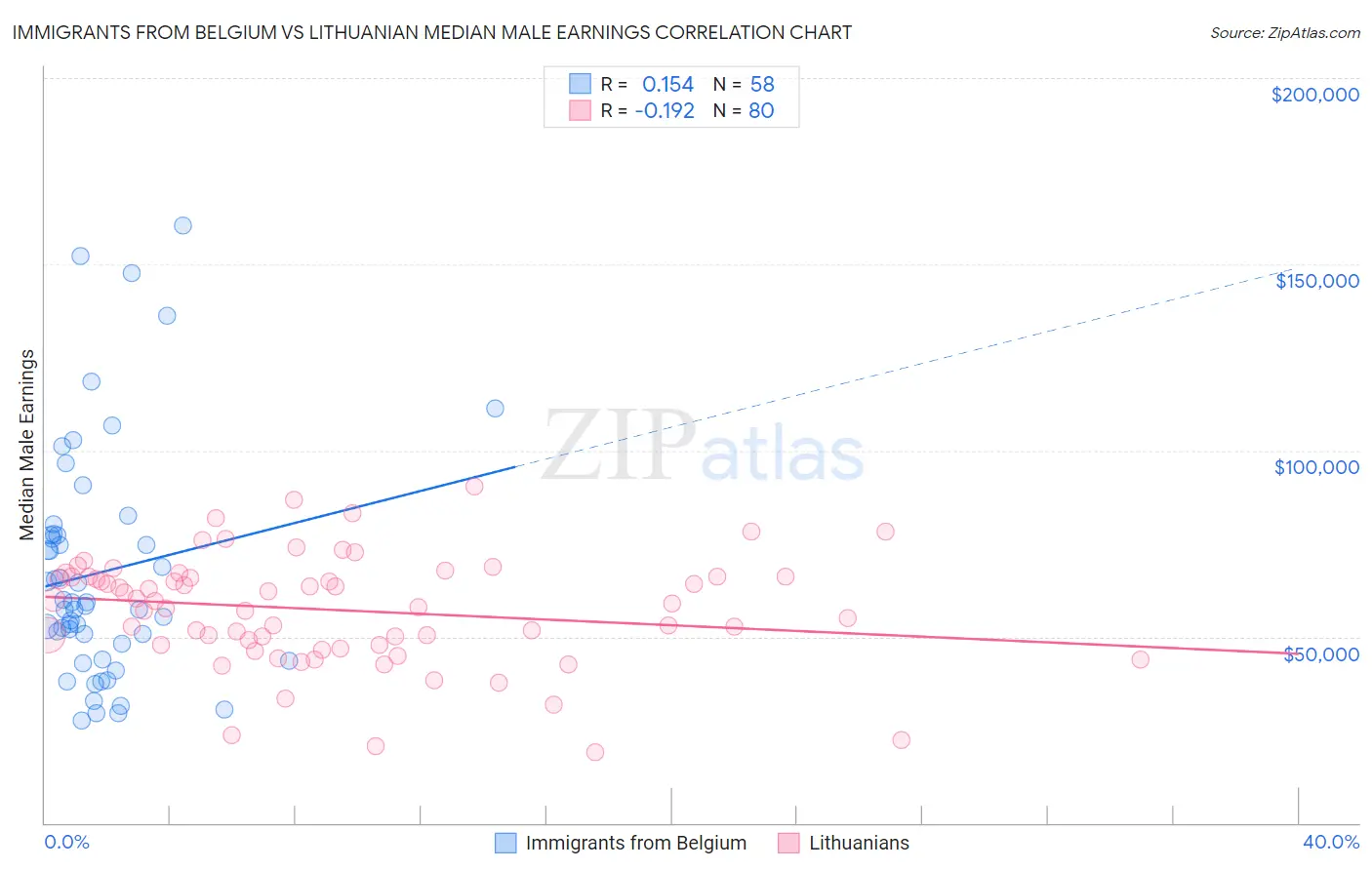 Immigrants from Belgium vs Lithuanian Median Male Earnings