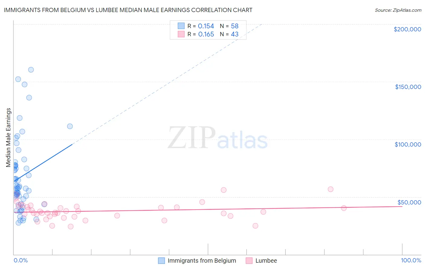 Immigrants from Belgium vs Lumbee Median Male Earnings