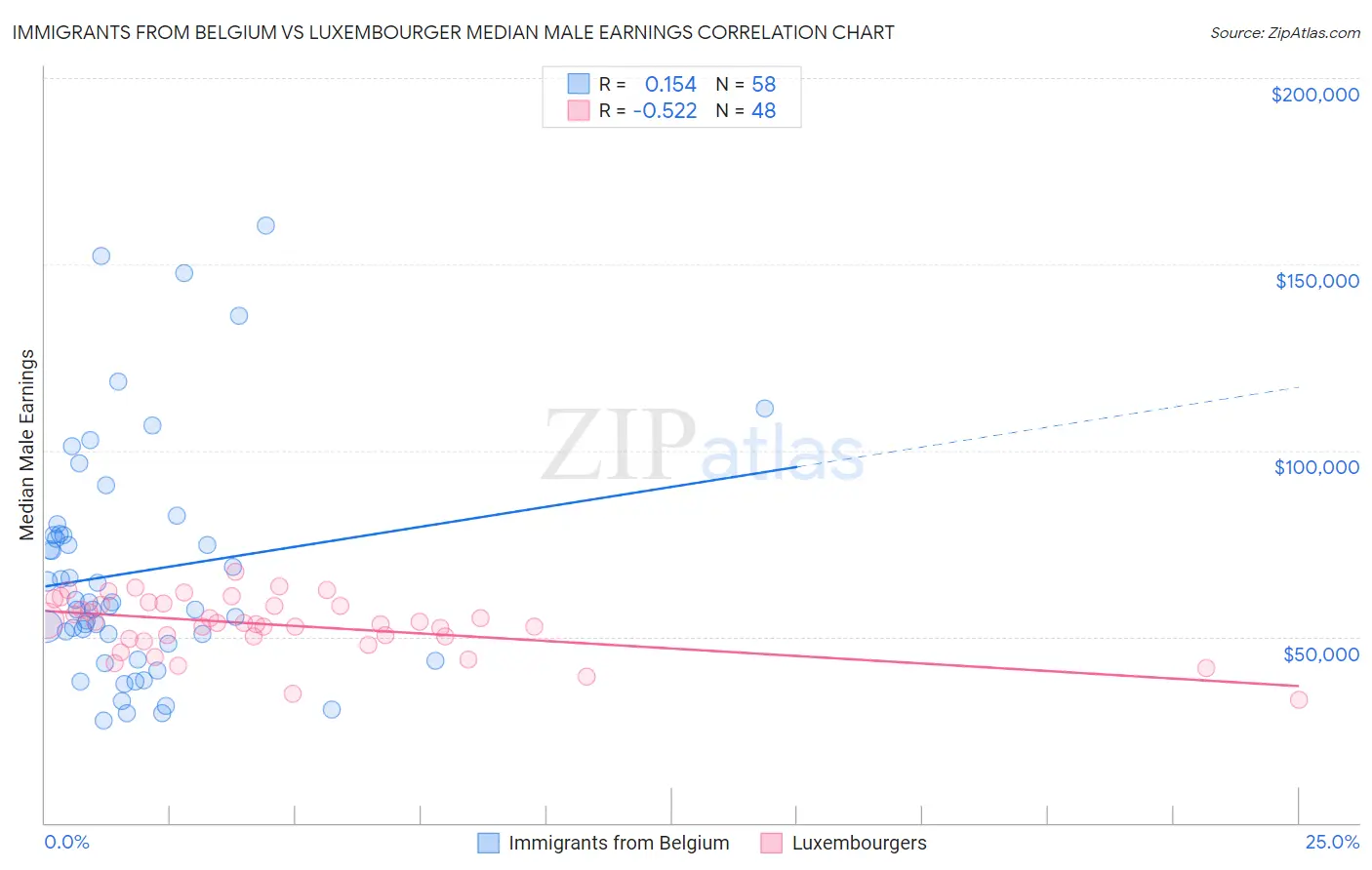 Immigrants from Belgium vs Luxembourger Median Male Earnings
