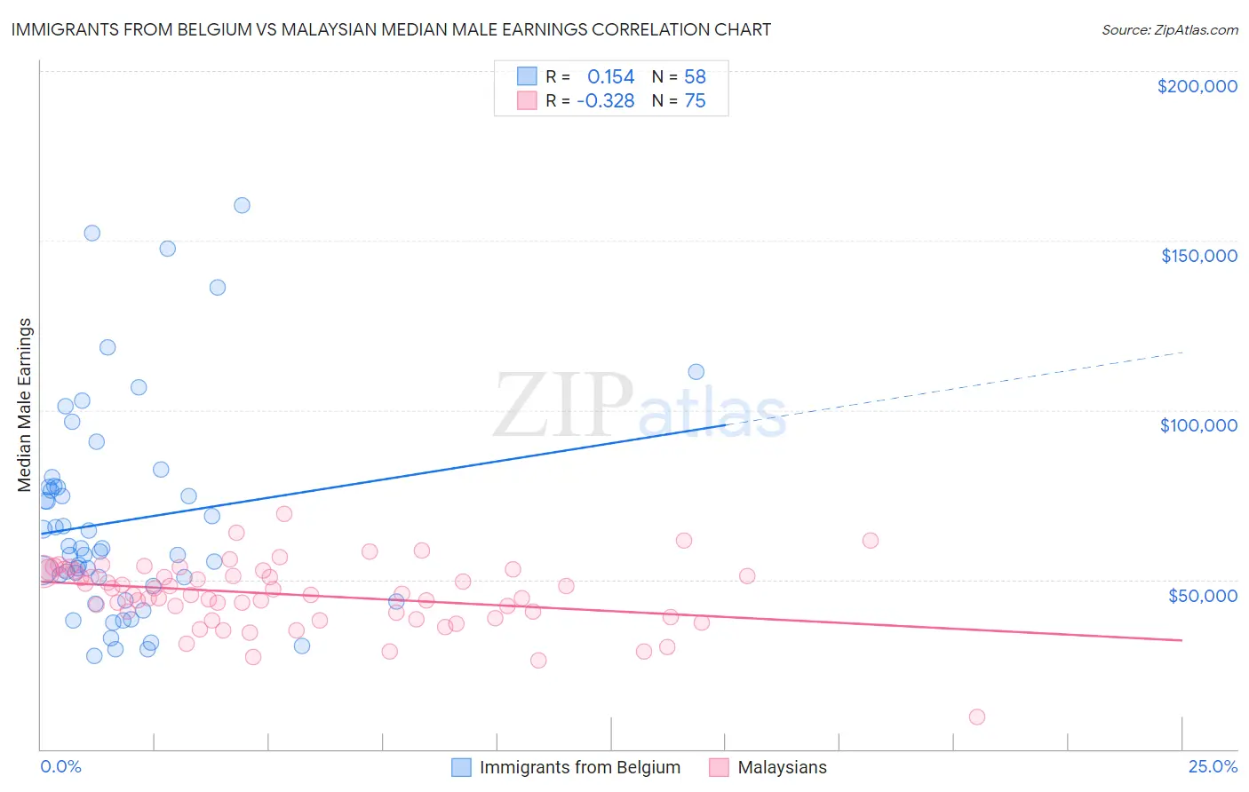 Immigrants from Belgium vs Malaysian Median Male Earnings