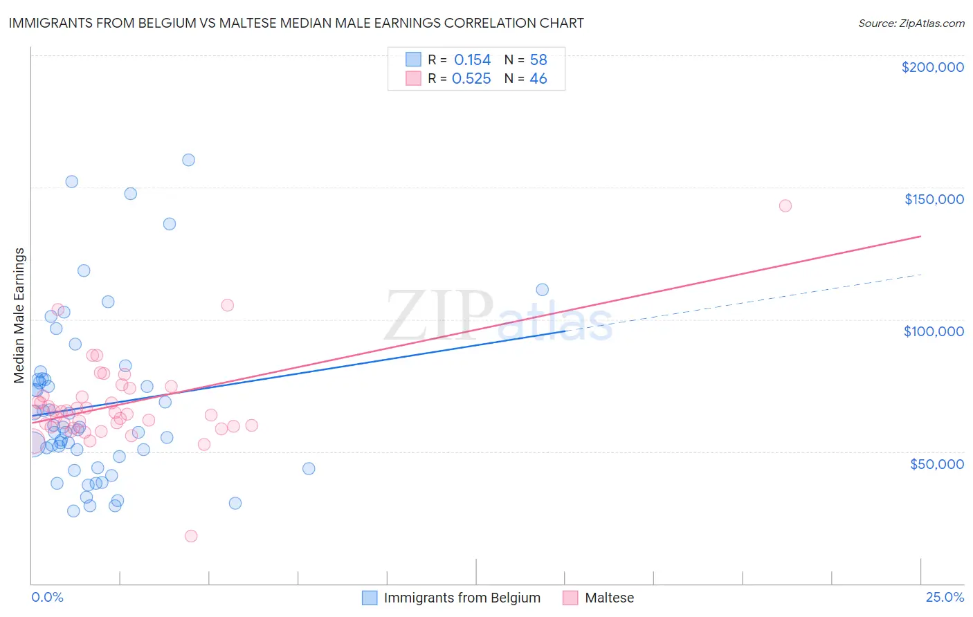 Immigrants from Belgium vs Maltese Median Male Earnings