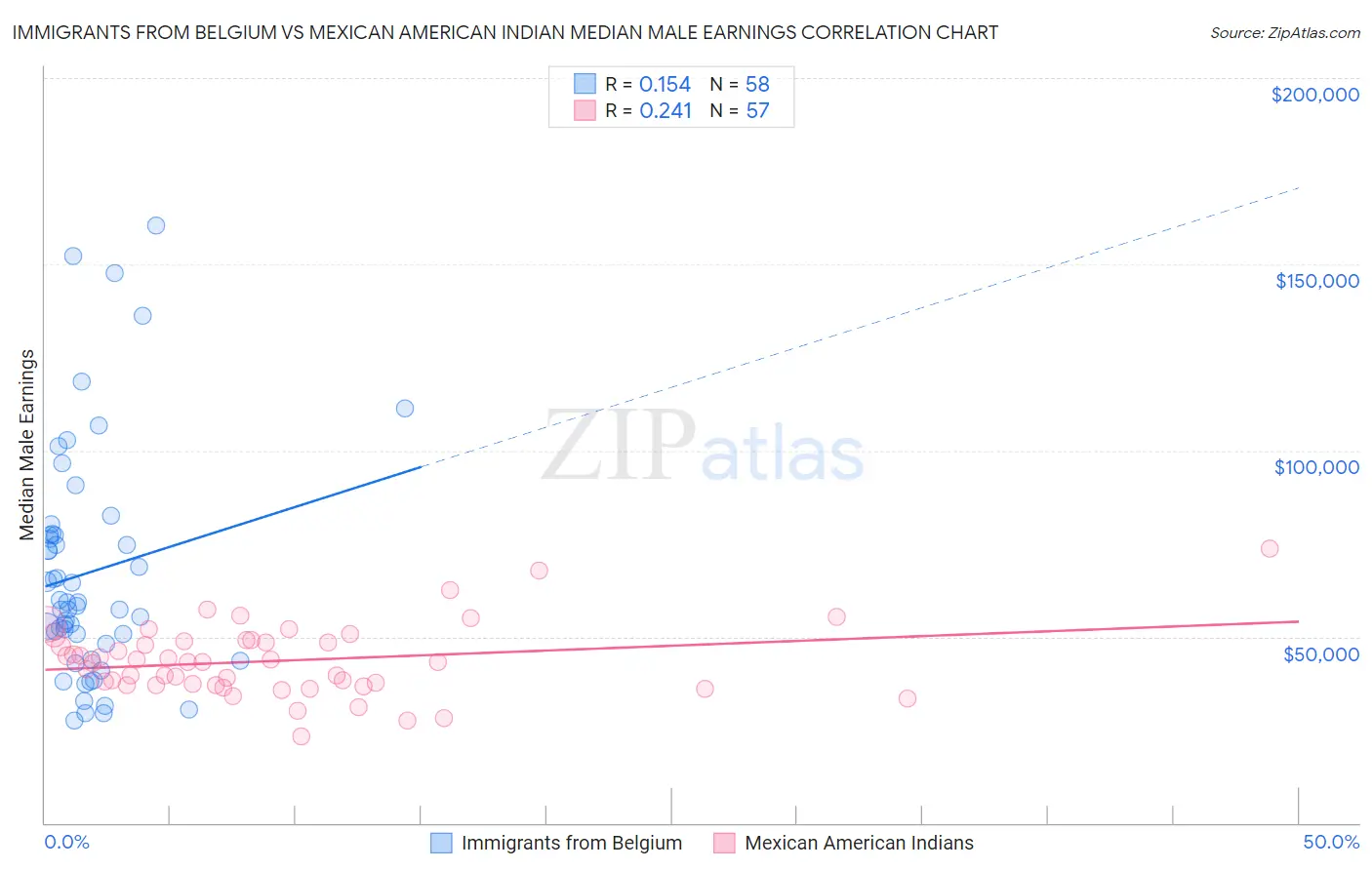 Immigrants from Belgium vs Mexican American Indian Median Male Earnings