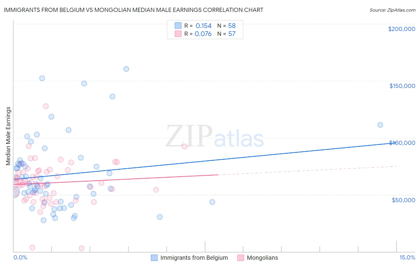 Immigrants from Belgium vs Mongolian Median Male Earnings