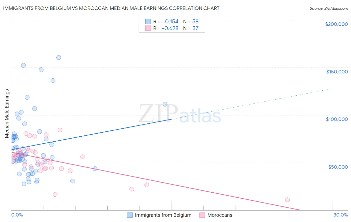 Immigrants from Belgium vs Moroccan Median Male Earnings