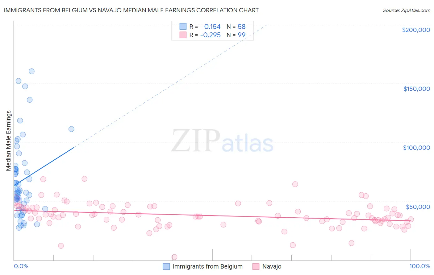 Immigrants from Belgium vs Navajo Median Male Earnings